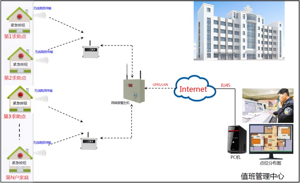安防系統 安防系統